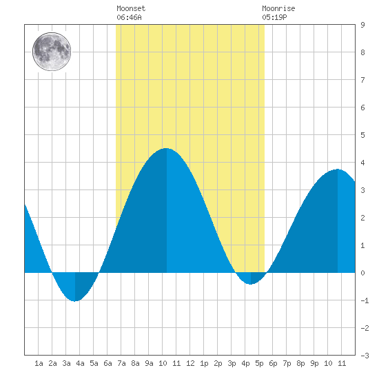 Bonneau Ferry tide chart for Wednesday, November 5, 2025