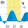 Bonneau Ferry tide chart for Wednesday, November 5, 2025