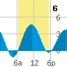 Bonneau Ferry tide chart for Thursday, November 6, 2025