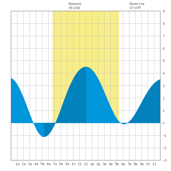 Bonneau Ferry tide chart for Friday, November 7, 2025