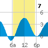 Bonneau Ferry tide chart for Friday, November 7, 2025