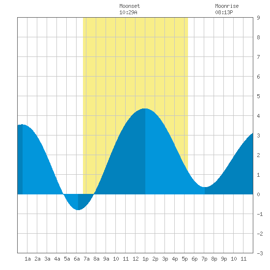 Bonneau Ferry tide chart for Saturday, November 8, 2025