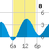Bonneau Ferry tide chart for Saturday, November 8, 2025