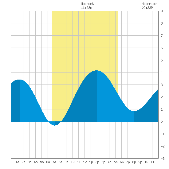 Bonneau Ferry tide chart for Sunday, November 9, 2025