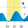 Bonneau Ferry tide chart for Sunday, November 9, 2025