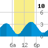 Bonneau Ferry tide chart for Wednesday, December 10, 2025
