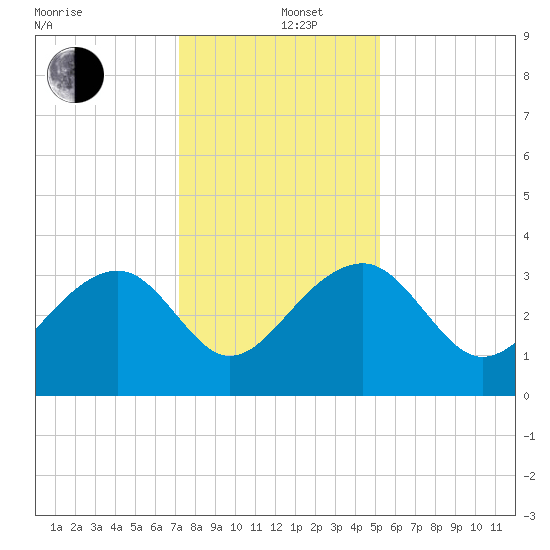 Bonneau Ferry tide chart for Thursday, December 11, 2025