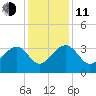 Bonneau Ferry tide chart for Thursday, December 11, 2025