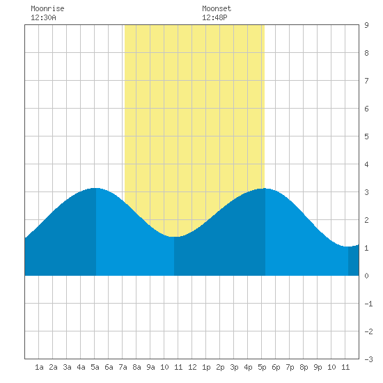 Bonneau Ferry tide chart for Friday, December 12, 2025