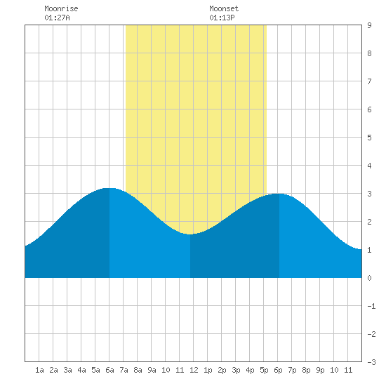 Bonneau Ferry tide chart for Saturday, December 13, 2025