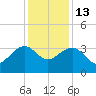 Bonneau Ferry tide chart for Saturday, December 13, 2025