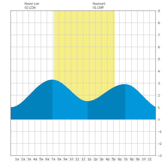 Bonneau Ferry tide chart for Sunday, December 14, 2025