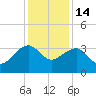 Bonneau Ferry tide chart for Sunday, December 14, 2025