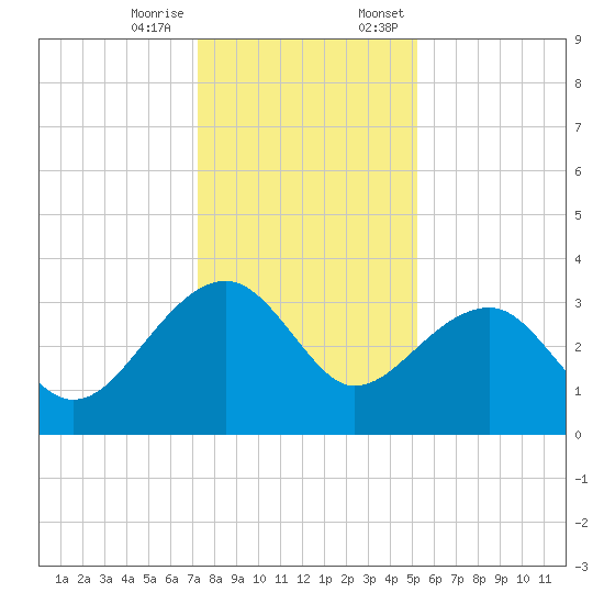 Bonneau Ferry tide chart for Tuesday, December 16, 2025