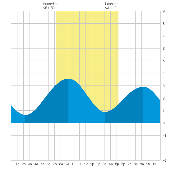 Bonneau Ferry tide chart for Wednesday, December 17, 2025