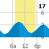 Bonneau Ferry tide chart for Wednesday, December 17, 2025