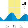Bonneau Ferry tide chart for Thursday, December 18, 2025