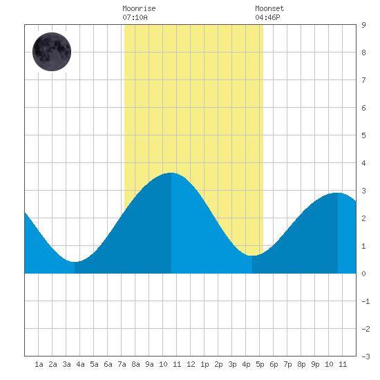 Bonneau Ferry tide chart for Friday, December 19, 2025