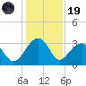 Bonneau Ferry tide chart for Friday, December 19, 2025