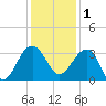 Bonneau Ferry tide chart for Monday, December 1, 2025