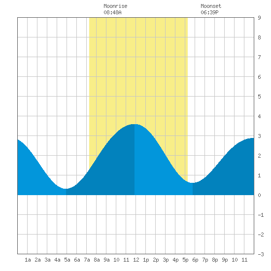 Bonneau Ferry tide chart for Sunday, December 21, 2025