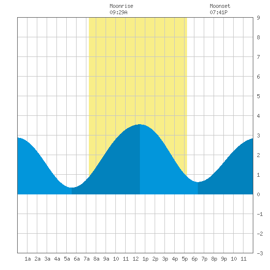 Bonneau Ferry tide chart for Monday, December 22, 2025