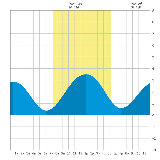 Bonneau Ferry tide chart for Tuesday, December 23, 2025
