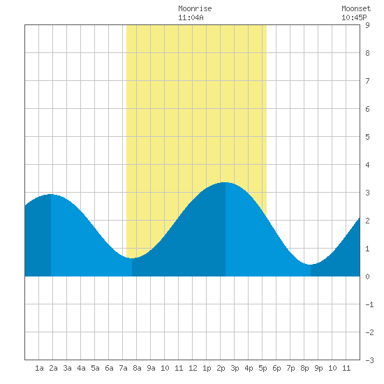 Bonneau Ferry tide chart for Thursday, December 25, 2025