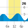 Bonneau Ferry tide chart for Friday, December 26, 2025