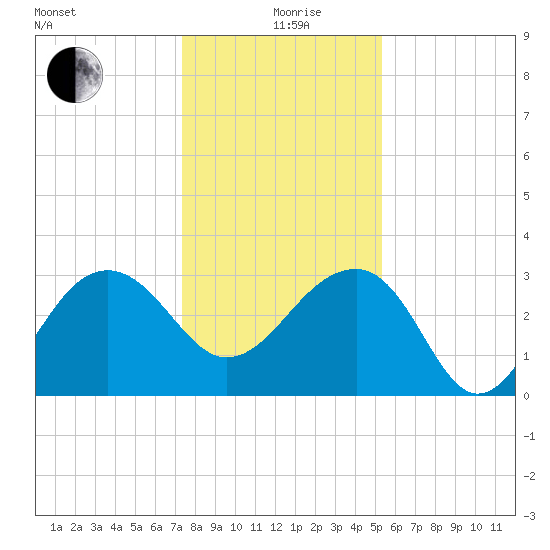 Bonneau Ferry tide chart for Saturday, December 27, 2025