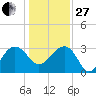 Bonneau Ferry tide chart for Saturday, December 27, 2025
