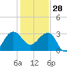 Bonneau Ferry tide chart for Sunday, December 28, 2025