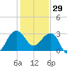 Bonneau Ferry tide chart for Monday, December 29, 2025