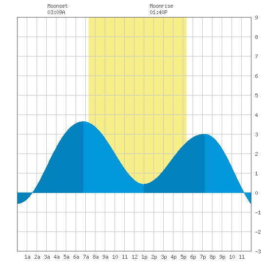 Bonneau Ferry tide chart for Tuesday, December 30, 2025