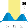 Bonneau Ferry tide chart for Tuesday, December 30, 2025