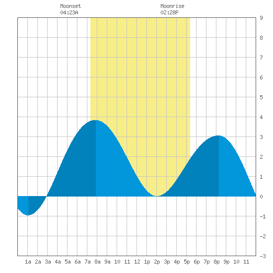Bonneau Ferry tide chart for Wednesday, December 31, 2025