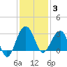 Bonneau Ferry tide chart for Wednesday, December 3, 2025