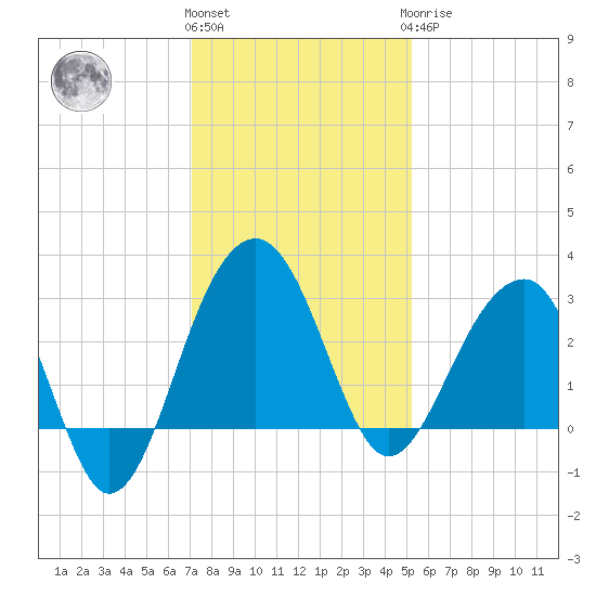 Bonneau Ferry tide chart for Thursday, December 4, 2025
