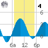 Bonneau Ferry tide chart for Thursday, December 4, 2025