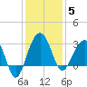 Bonneau Ferry tide chart for Friday, December 5, 2025