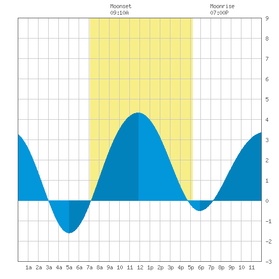 Bonneau Ferry tide chart for Saturday, December 6, 2025