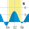 Bonneau Ferry tide chart for Saturday, December 6, 2025