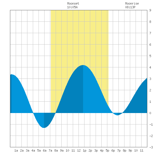 Bonneau Ferry tide chart for Sunday, December 7, 2025