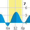 Bonneau Ferry tide chart for Sunday, December 7, 2025