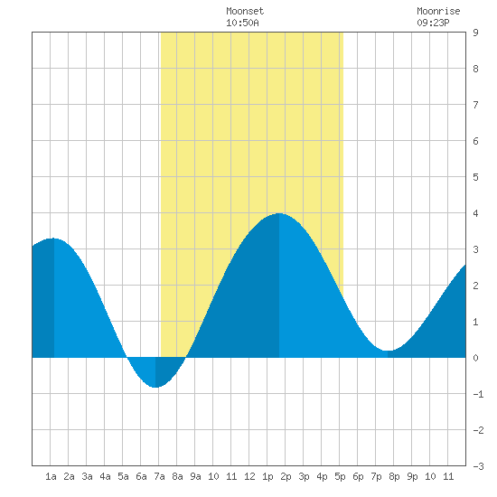 Bonneau Ferry tide chart for Monday, December 8, 2025