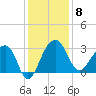 Bonneau Ferry tide chart for Monday, December 8, 2025