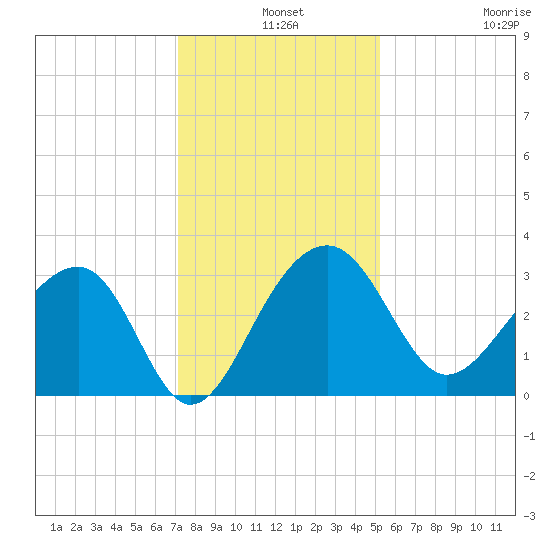 Bonneau Ferry tide chart for Tuesday, December 9, 2025