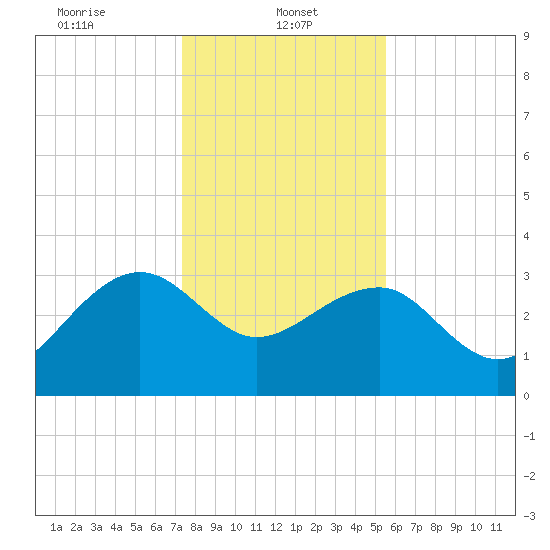Bonneau Ferry tide chart for Sunday, January 11, 2026