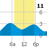 Bonneau Ferry tide chart for Sunday, January 11, 2026