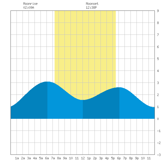 Bonneau Ferry tide chart for Monday, January 12, 2026